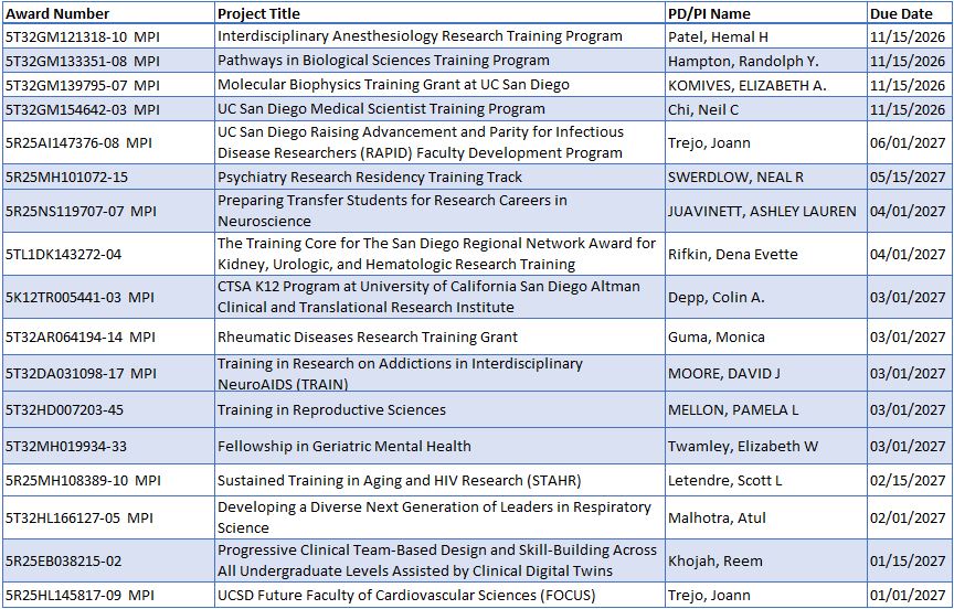 Current RPPR's Due
